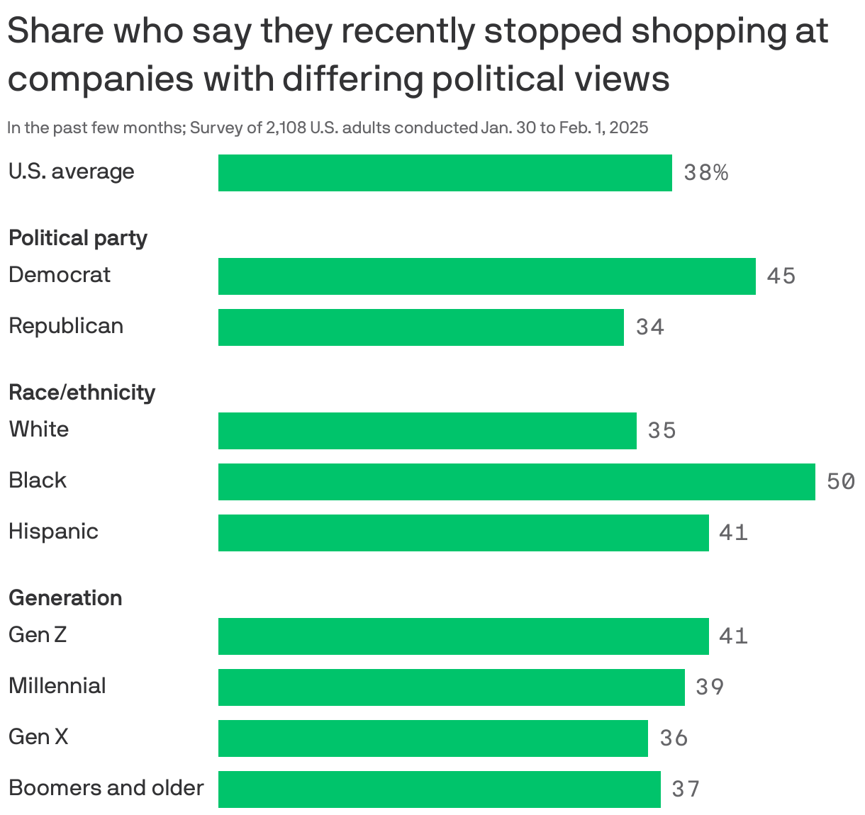 A bar chart showing the share of U.S. adults who say they have stopped shopping at companies with political views they disagree with in the past few months. Overall, 38% say they have. 50% of Black people, 45% of Democrats and 41% of Gen-Z say they have, compared to 35% of white people, 34% of Republicans and 37% of Boomers and older generations.