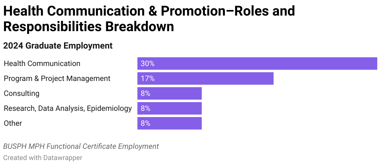 2024 Health Communication &amp; Promotion Graduate Employment Data Roles and Responsibilities Breakdown