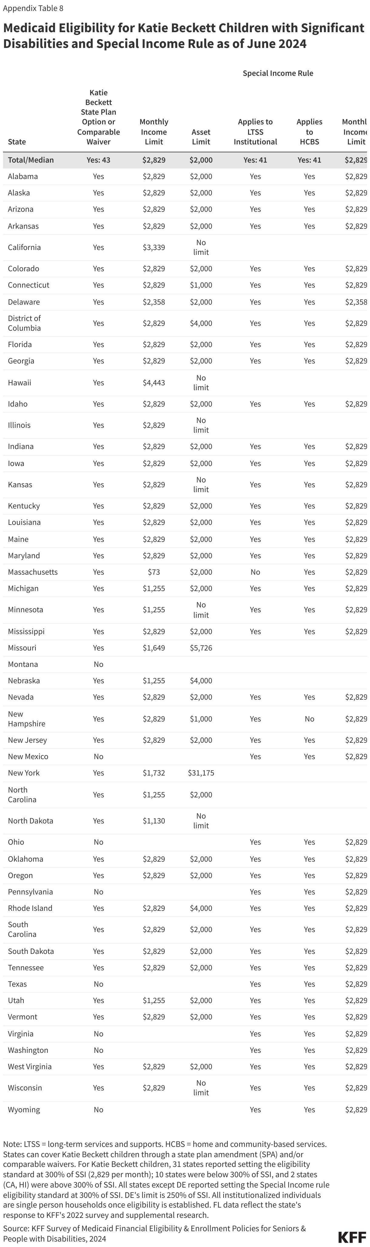 Medicaid Eligibility for Katie Beckett Children with Significant Disabilities and Special Income Rule as of June 2024 data chart