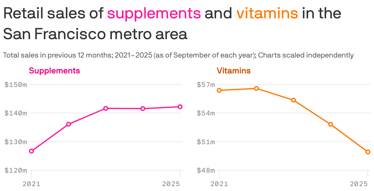 Two line charts showing the change in retail sales of suplements and vitamins in the San Francisco metro area for the previous 12 month period from September 2021 to September 2025. Sales of supplements changed from $126.7m to $142.2m. Vitamin sales changed from $56.4m to $49.9m.