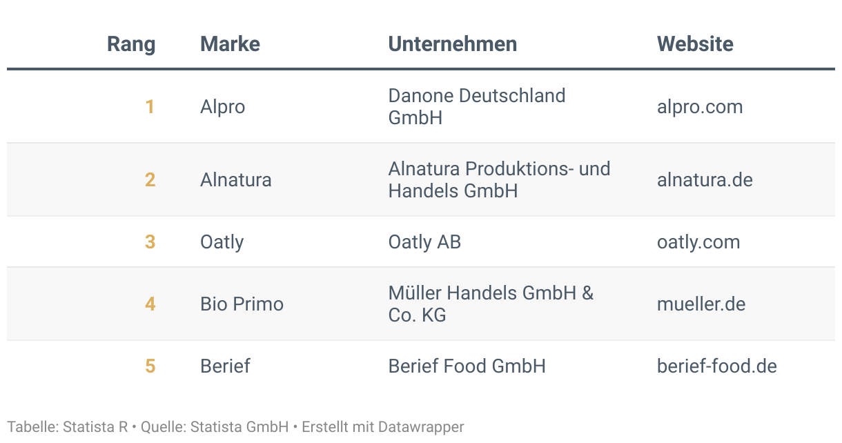 Ranking der Besten Marken Deutschlands 2024, Kategorie Milchalternativen