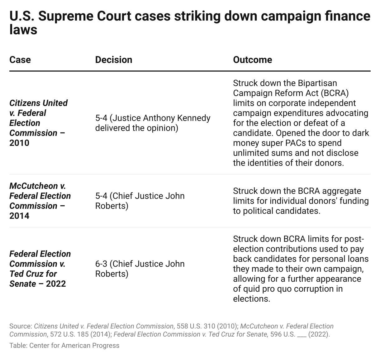 U.S. Supreme Court cases striking down campaign finance laws (Table)