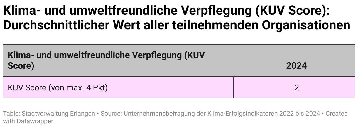 Die Kennzahl für Klima- und umweltfreundliche Verpflegungs-(KUV - Score) wurde erstmals 2024 eingeführt, daher kann noch kein Trend gezeigt werden.