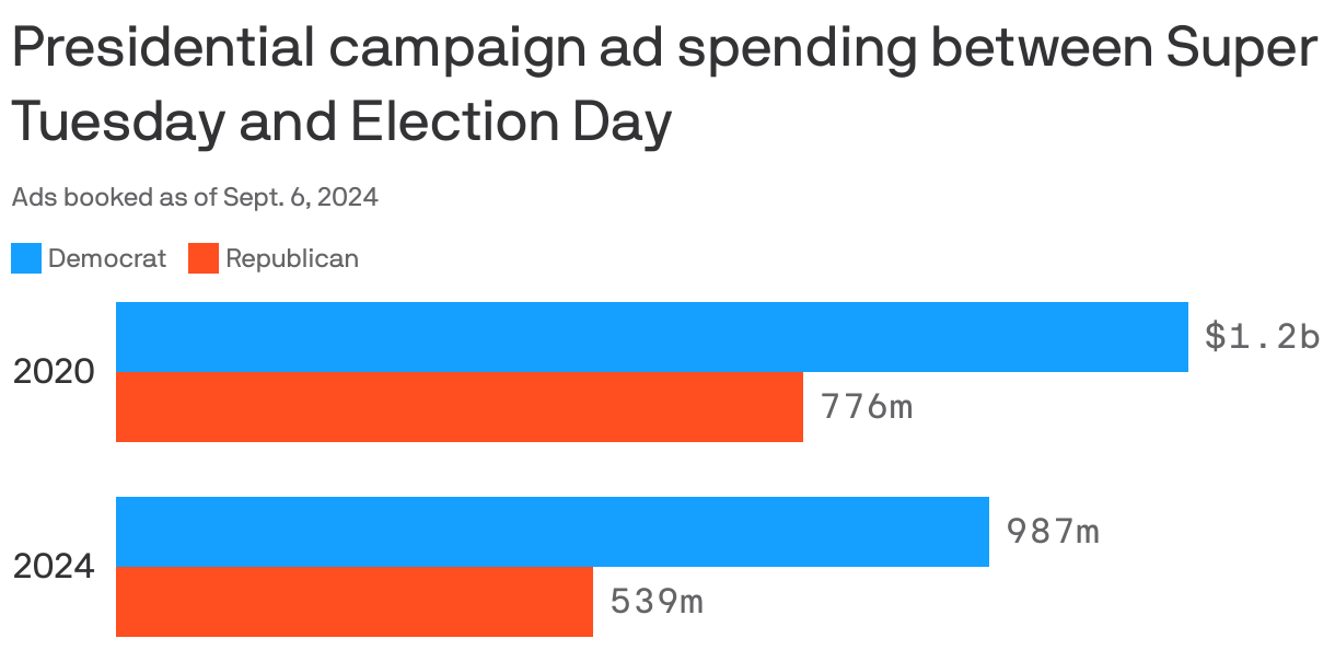 Grouped bar chart comparing presidential campaign ad spending between Super Tuesday and Election Day in 2020 and 2024. In 2020, Democrats spent $1.2b on ads during that time period. In 2024, they are set to spend $987m. Republicans spent far less than Democrats on ads in 2020, at $776m, and even less in 2024, at $539m.