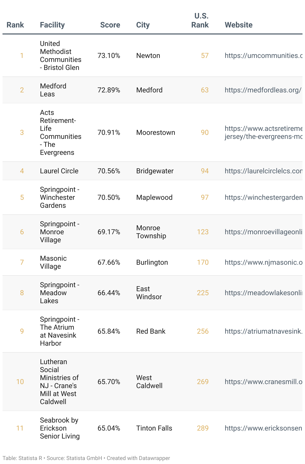 Ranking of America's Best Continuing Care Retirement Communities 2025, List of New Jersey