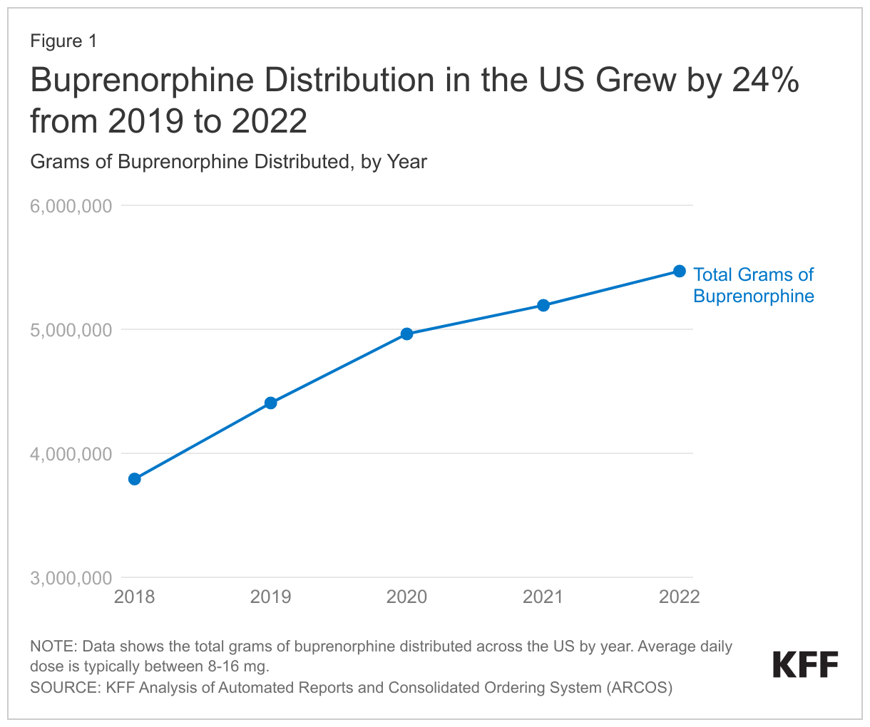 Buprenorphine Distribution in the US Grows by 24% from 2019 to 2022 data chart