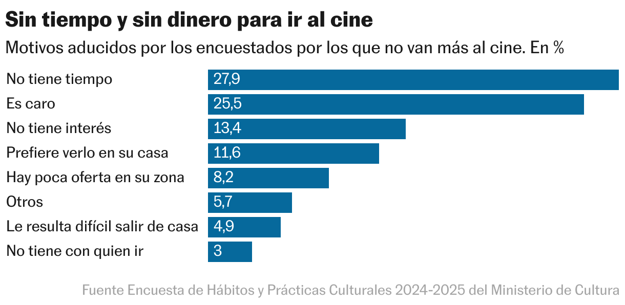 Motivos por los que no ir con más frecuencia al cine (Gráfico de barras)