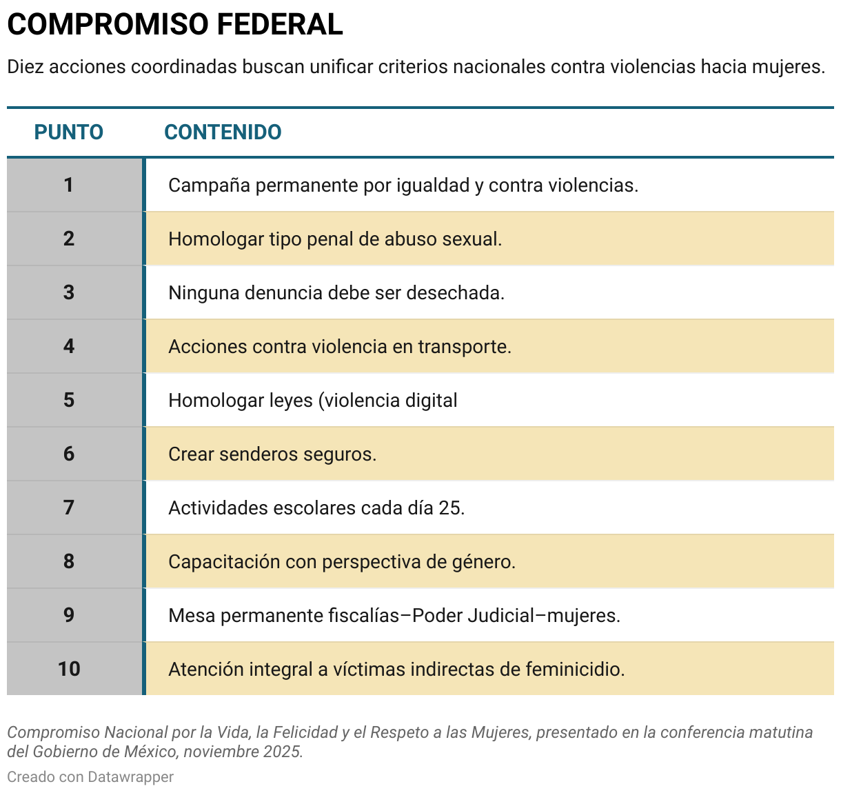 COMPROMISO FEDERAL (Tabla)
