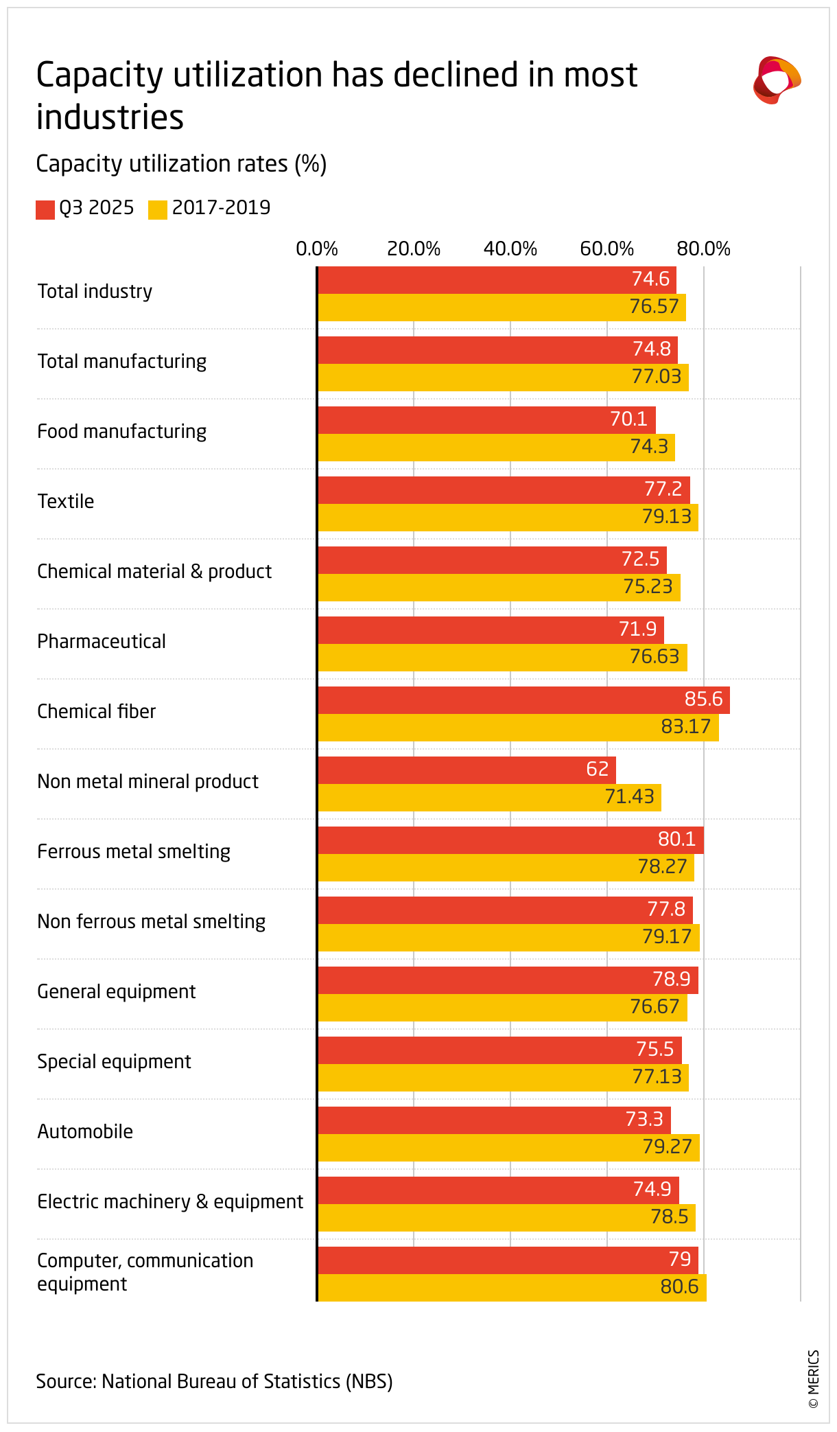 Capacity utilization has declined in most industries (Grouped Bars)