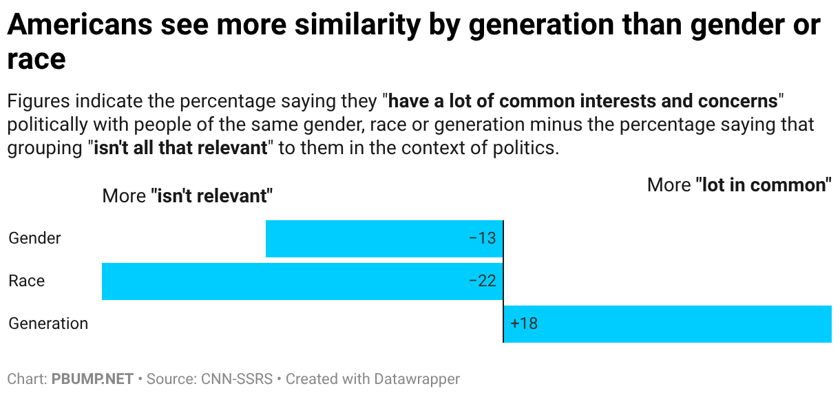 Americans are more politically unified by generation than race or ...