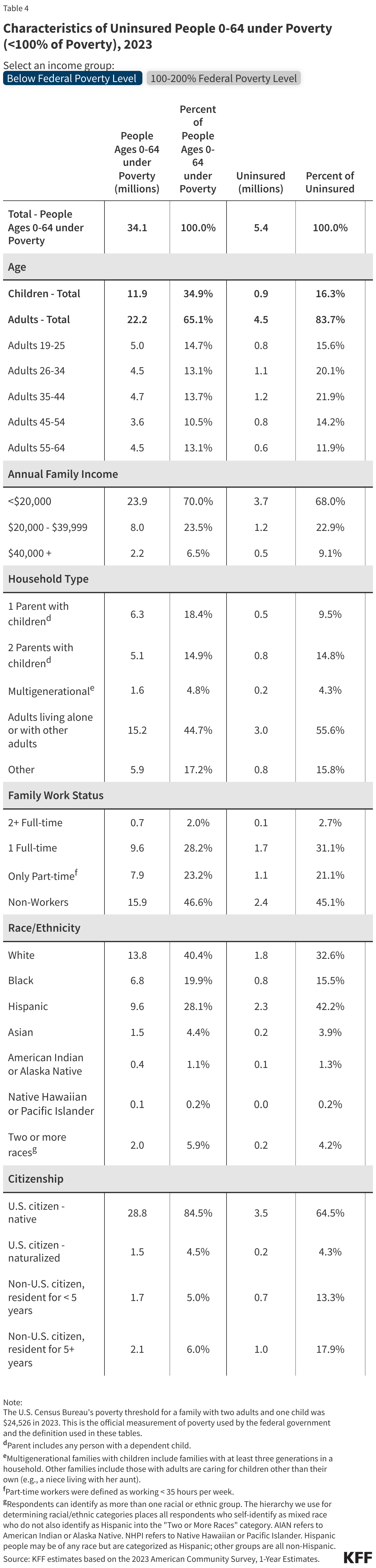 Characteristics of Uninsured People 0-64 under Poverty (&lt;100% of Poverty), 2023 data chart