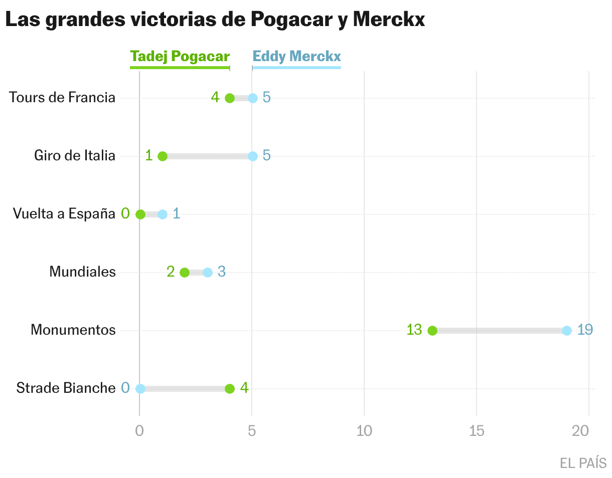 Las grandes victorias de Pogacar y Merckx (Gráfico de rangos)