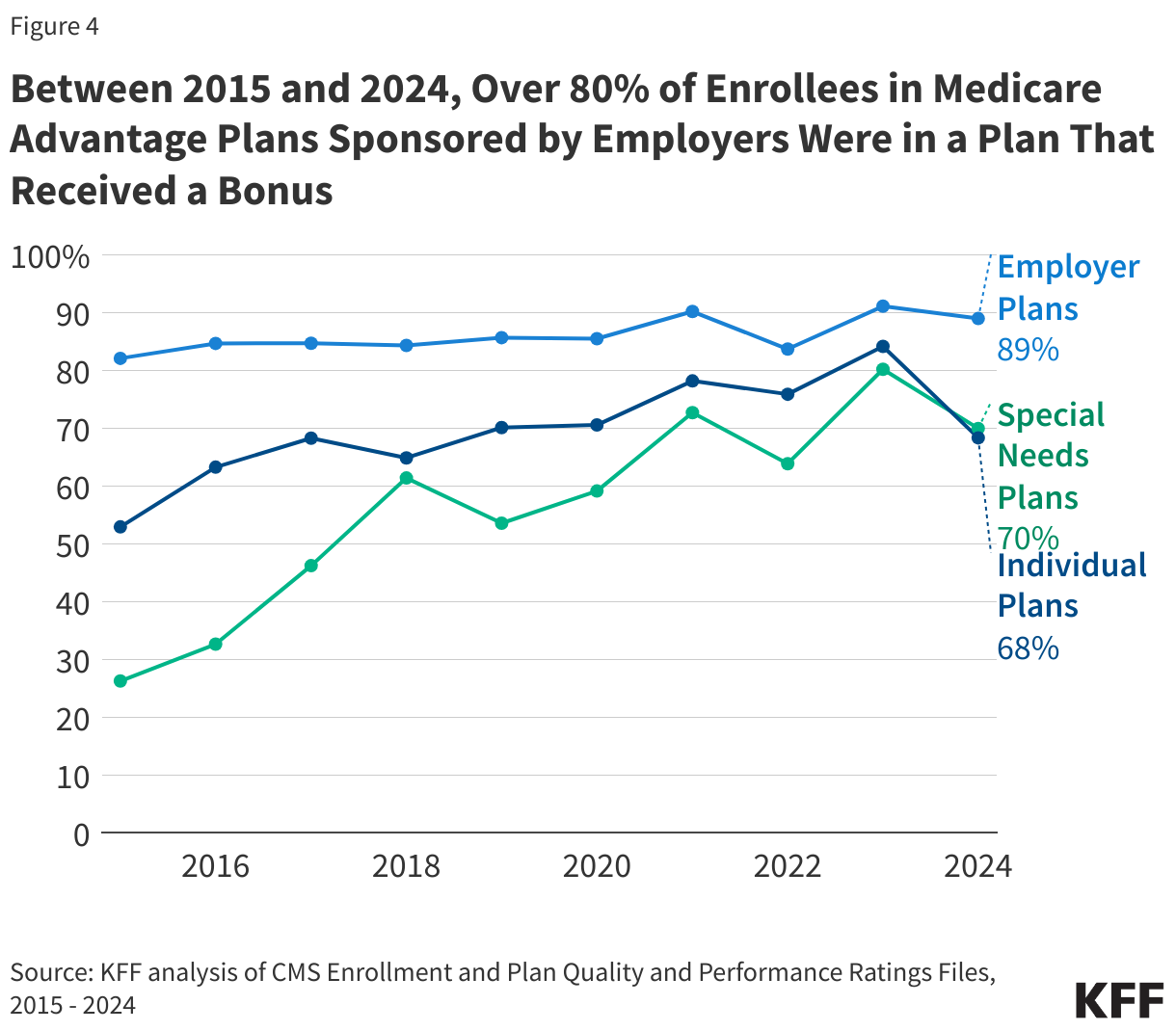 Between 2015 and 2024, Over 80% of Enrollees in Medicare Advantage Plans Sponsored by Employers Were in a Plan That Received a Bonus data chart