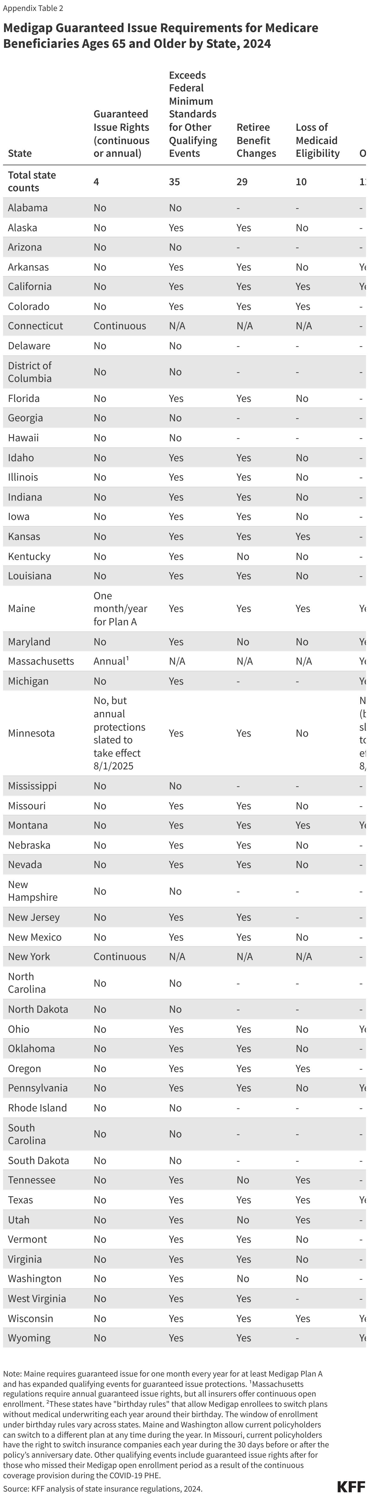 Medigap Guaranteed Issue Requirements for Medicare Beneficiaries Ages 65 and Older by State, 2024 data chart