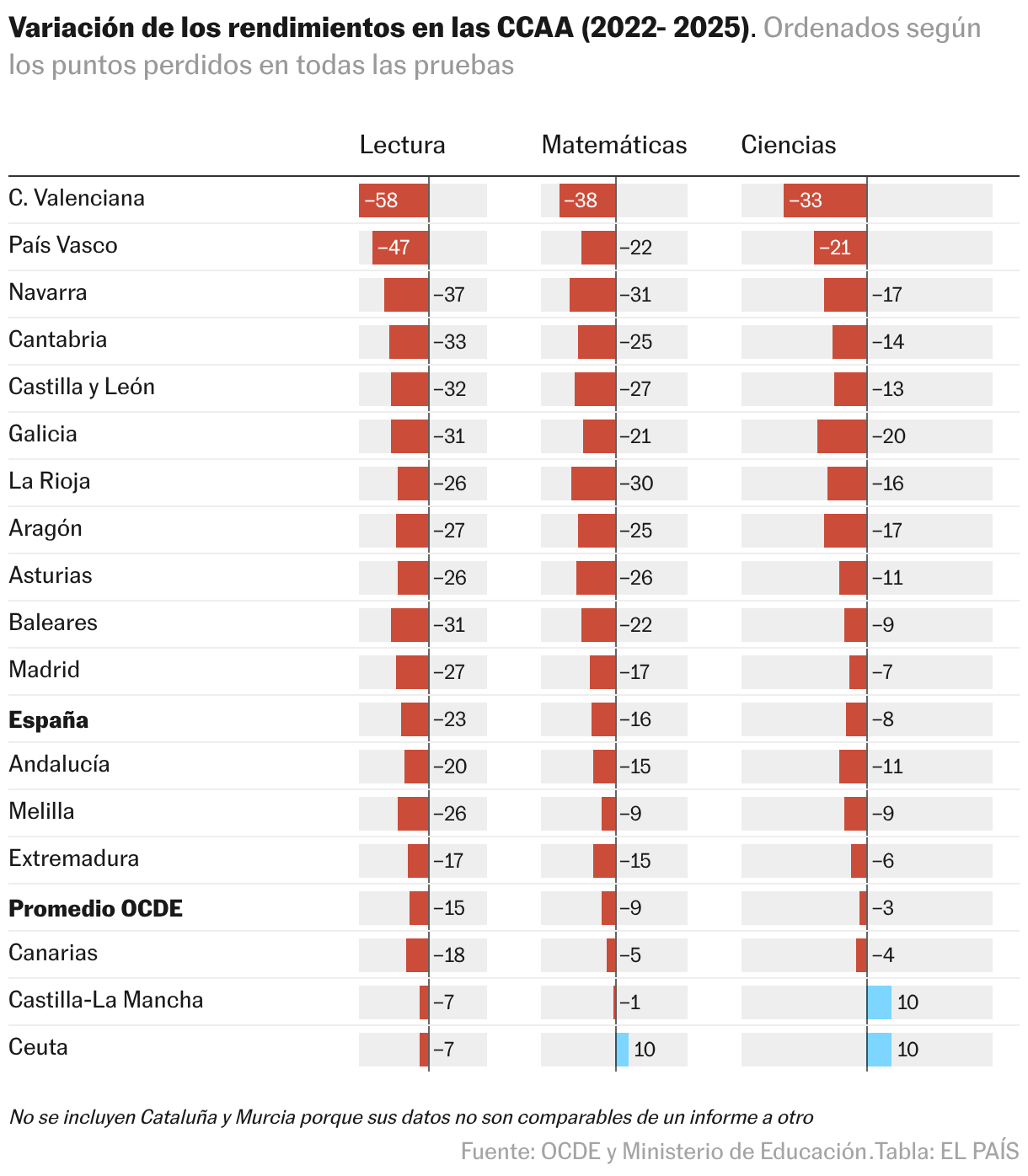 Tabla