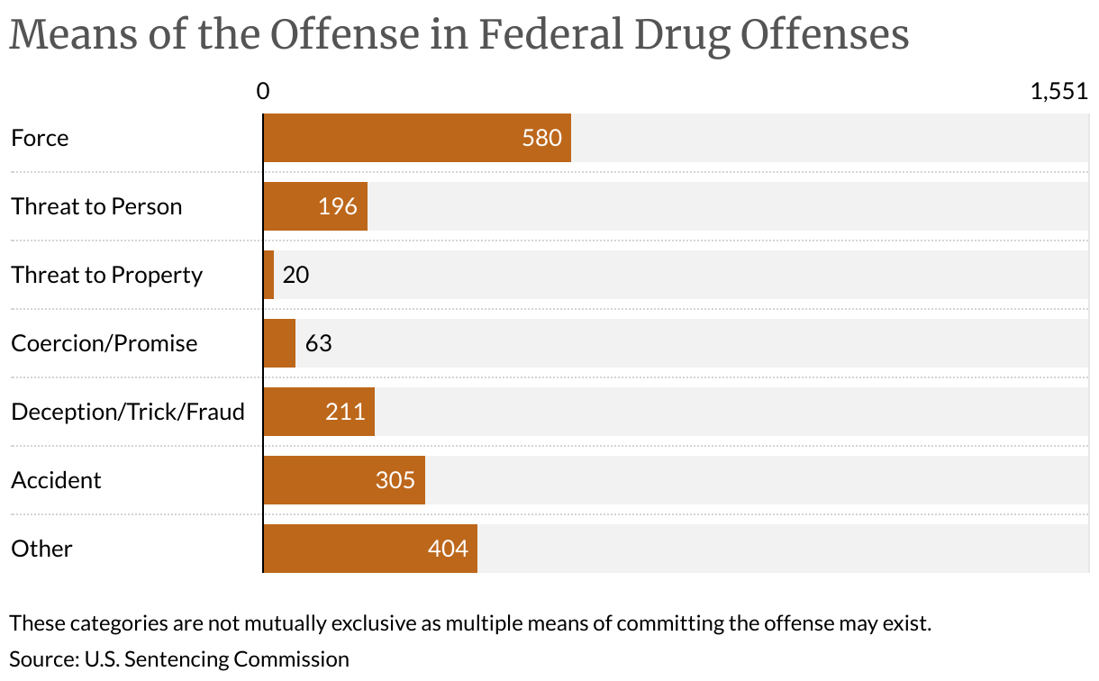 Means of the Offense in Federal Drug Offenses (Bar Chart)