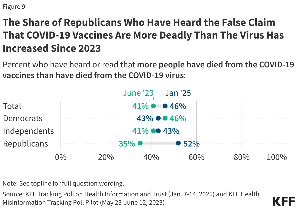 The Share of Republicans Who Have Heard the False Claim That COVID-19 Vaccines Are More Deadly Than The Virus Has Increased Since 2023 data chart