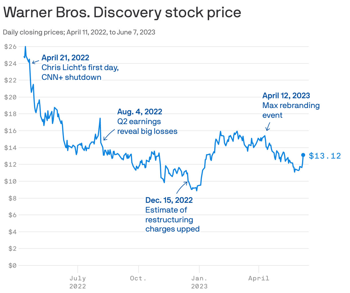 Warner Bros. Discovery stock price