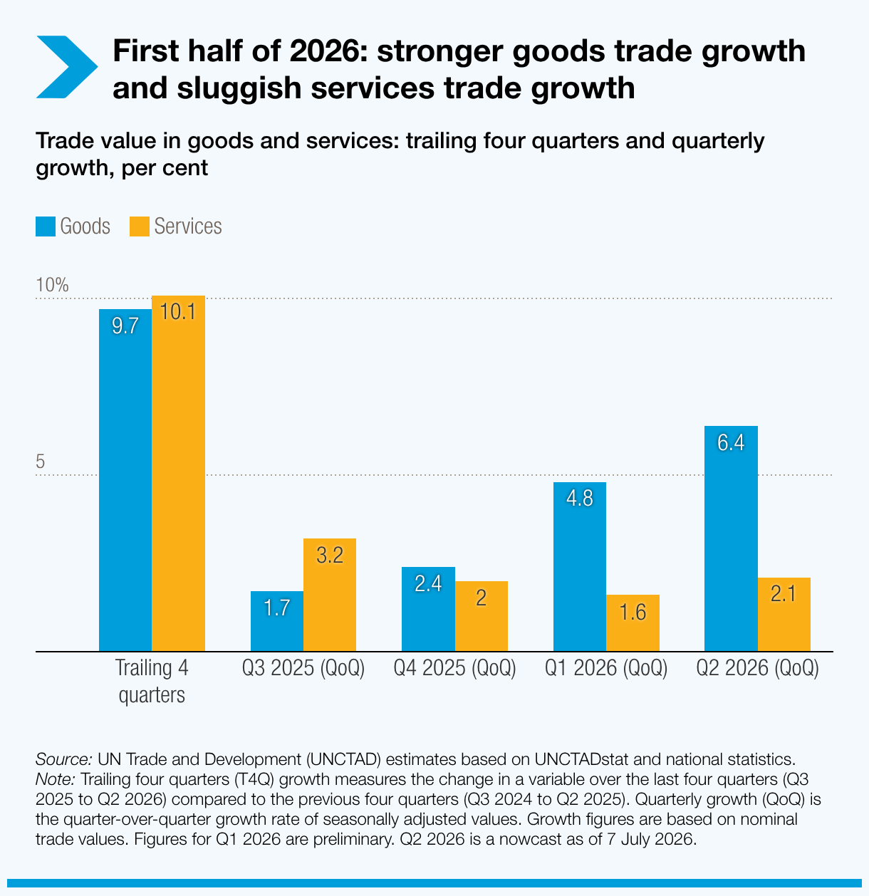 First half of 2026: stronger goods trade growth and sluggish services trade growth