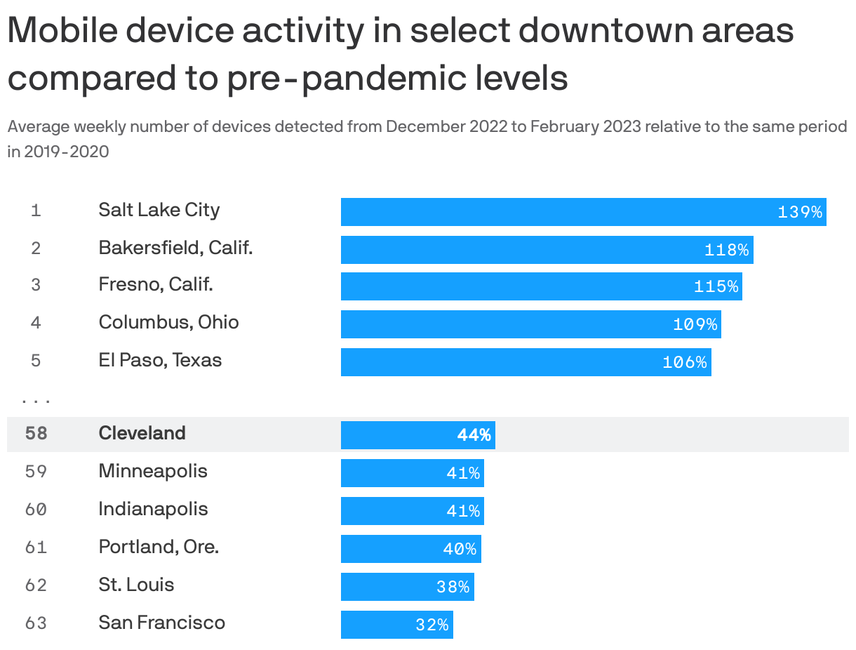 Mobile device activity in select downtown areas compared to pre-pandemic levels