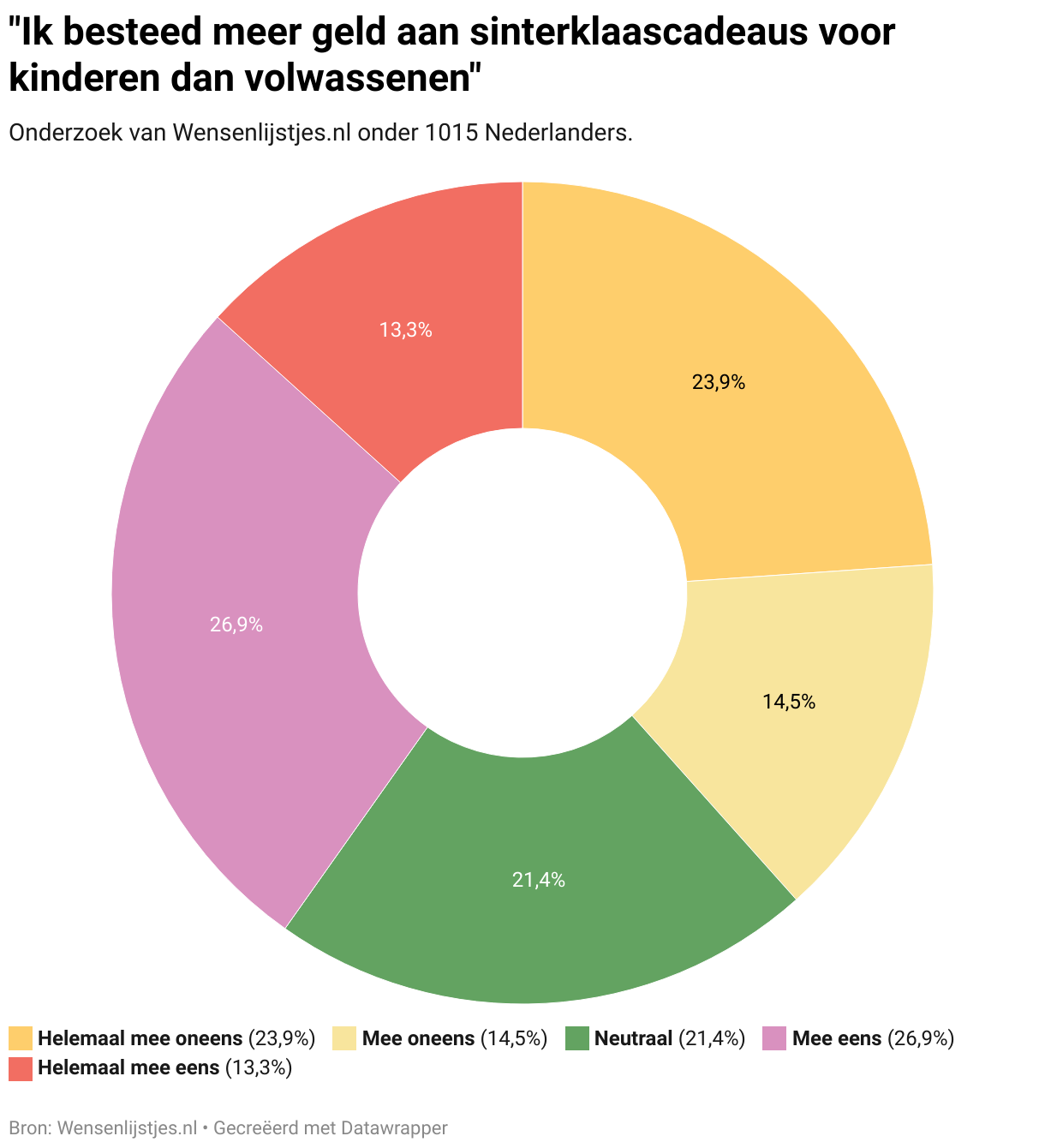 "Ik besteed meer geld aan sinterklaascadeaus voor kinderen dan volwassenen" (Pie Chart)