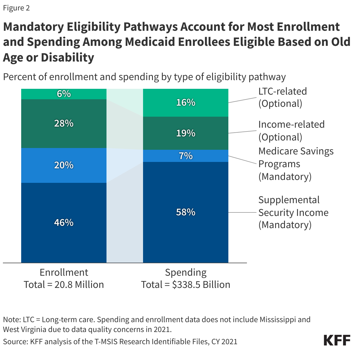 Mandatory Eligibility Pathways Account for Most Enrollment and Spending Among Medicaid Enrollees Eligible Based on Old Age or Disability data chart