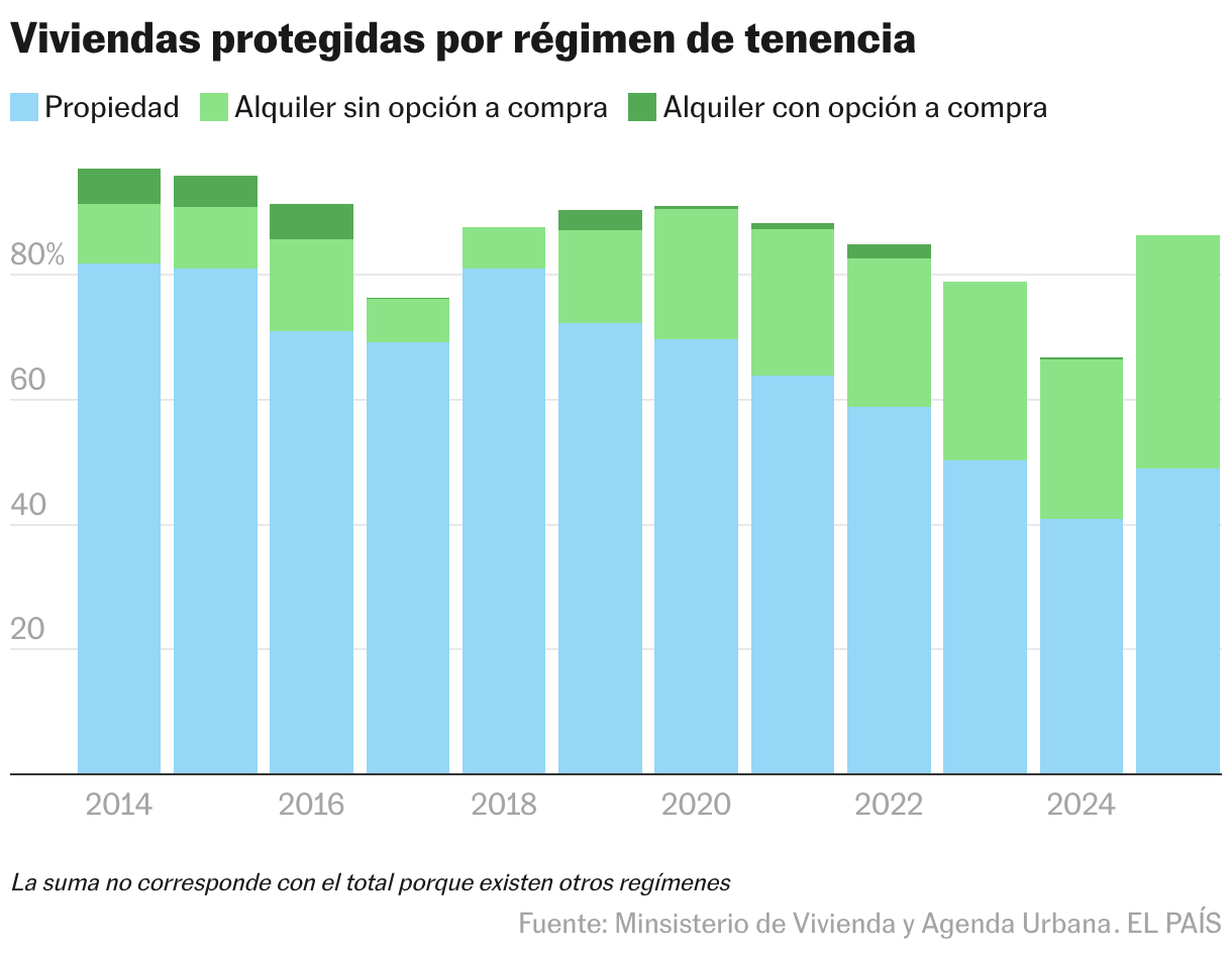 Viviendas protegidas por régimen de tenencia (Gráfico de área)