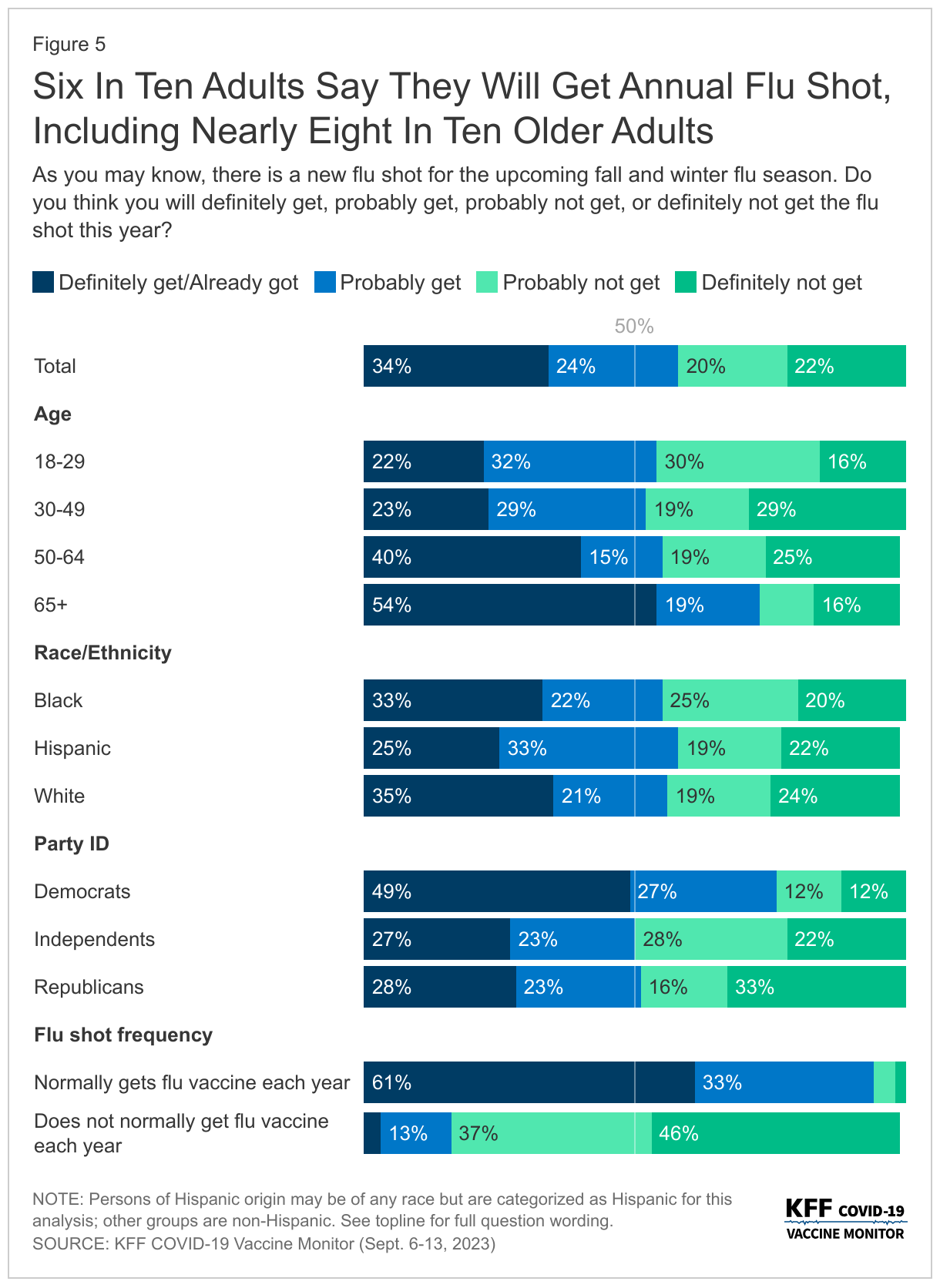 Six In Ten Adults Say They Will Get Annual Flu Shot, Including Eight In Ten Older Adults data chart