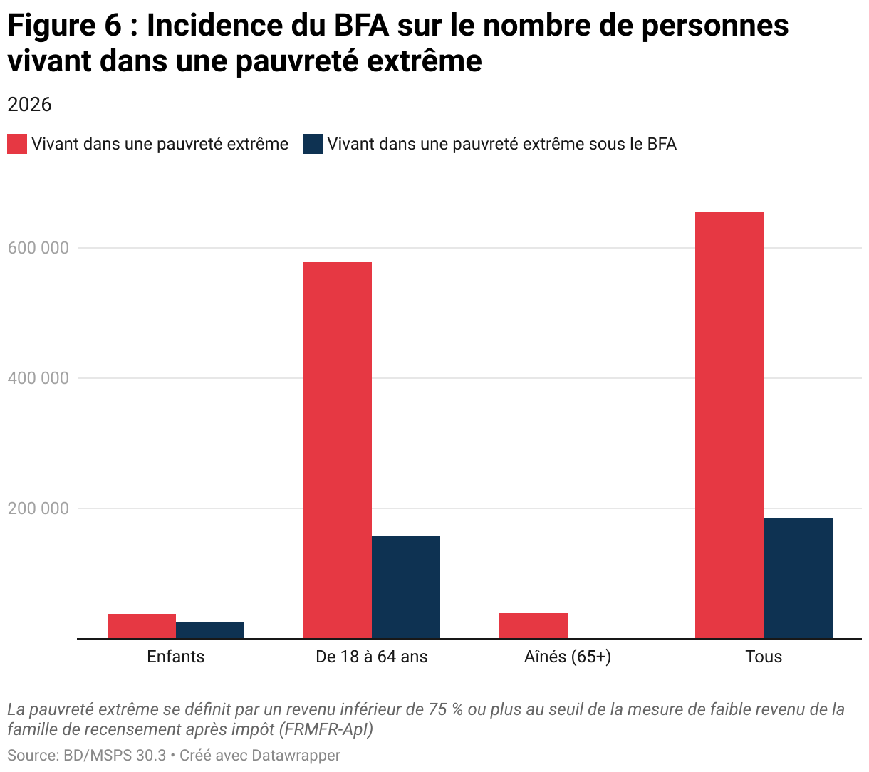 Figure 6 : Incidence du BFA sur le nombre de personnes vivant dans une pauvreté extrême (Colonnes groupées)