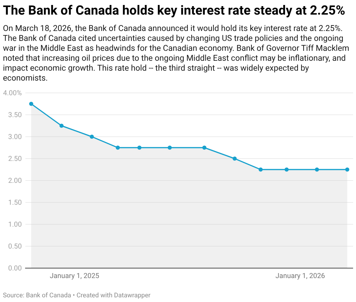 Bank of Canada holds key interest rate steady for the third consecutive ...