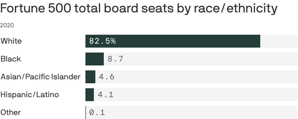 Fortune 500 total board seats by race/ethnicity