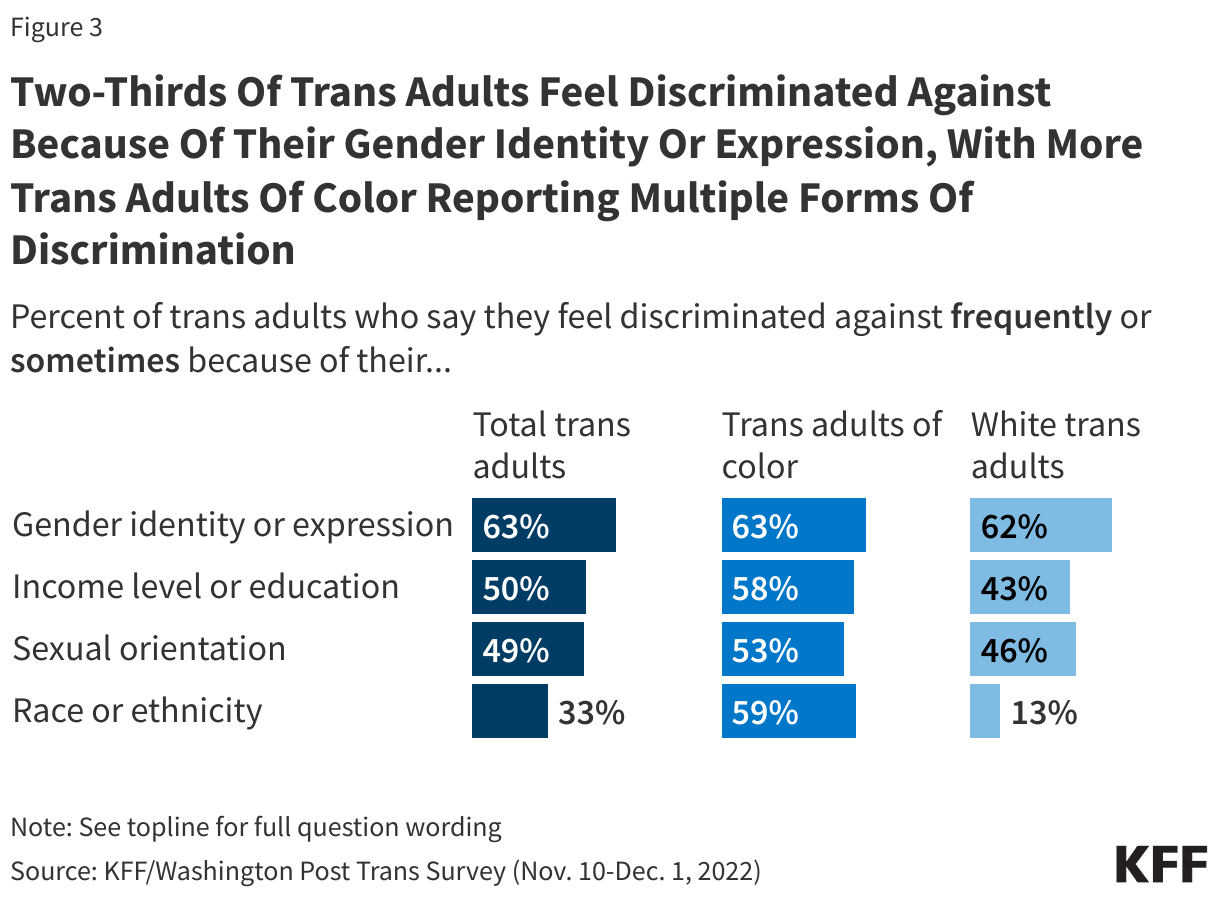 Two-Thirds Of Trans Adults Feel Discriminated Against Because Of Their Gender Identity Or Expression, With More Trans Adults Of Color Reporting Multiple Forms Of Discrimination  data chart