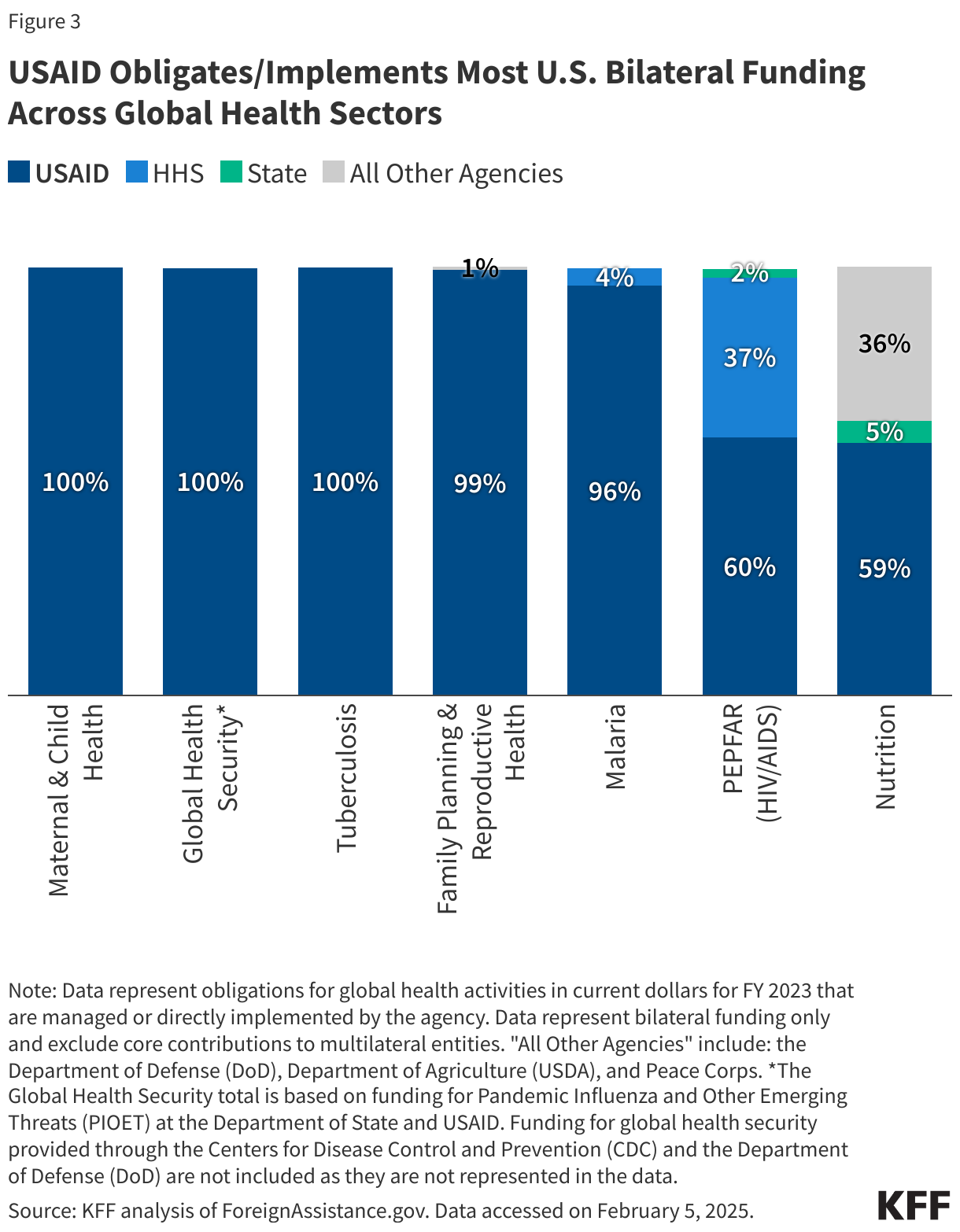 USAID Obligates/Implements Most U.S. Bilateral Funding Across Global Health Sectors data chart