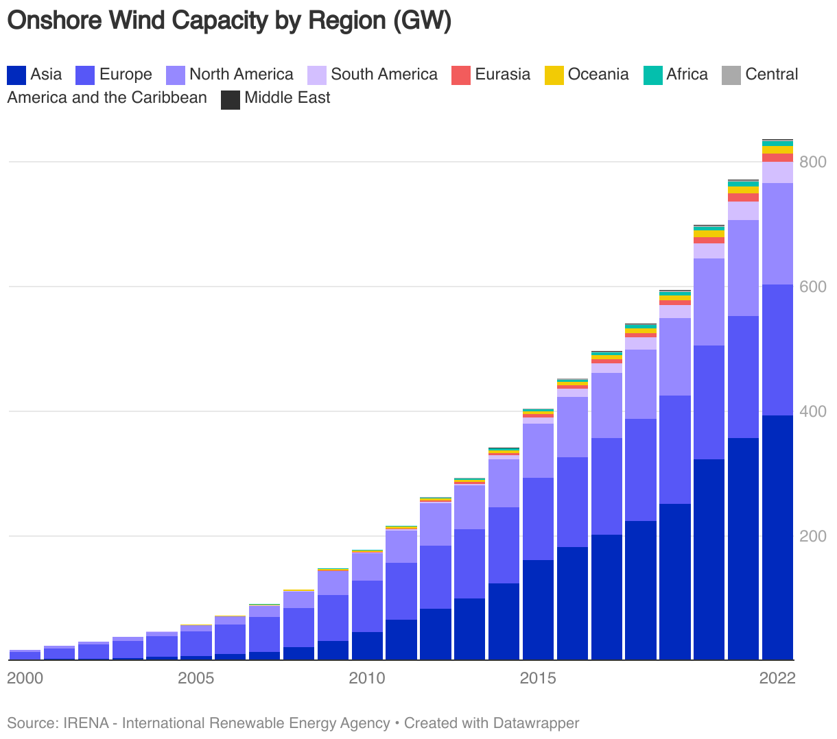 Renewable Energy Capacity Tracker