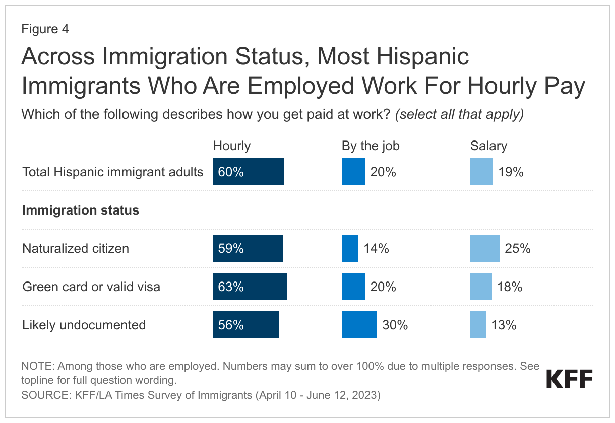 Across Immigration Status, Most Hispanic Immigrants Who Are Employed Work For Hourly Pay data chart