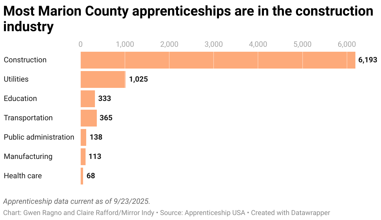 Most Marion County apprenticeships are in the construction industry (Stacked Bars)