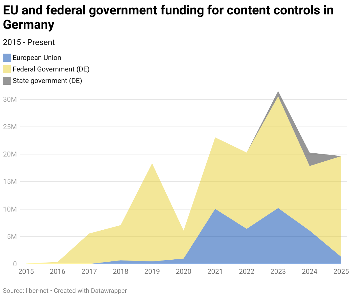 EU and federal government funding for content controls in Germany (Area Chart)