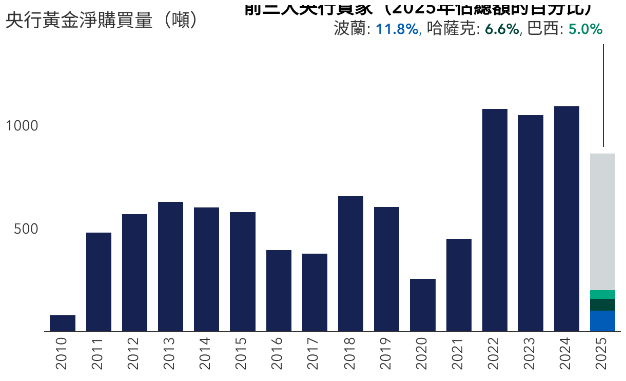 自2022年以來，各國央行黃金購買量大幅增加
