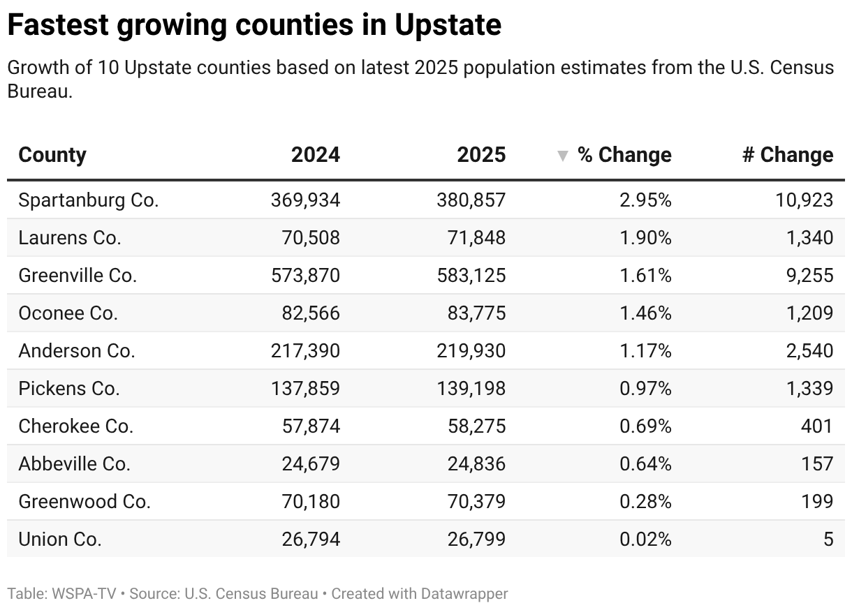 Spartanburg 3rd fastest growing metro area in the country