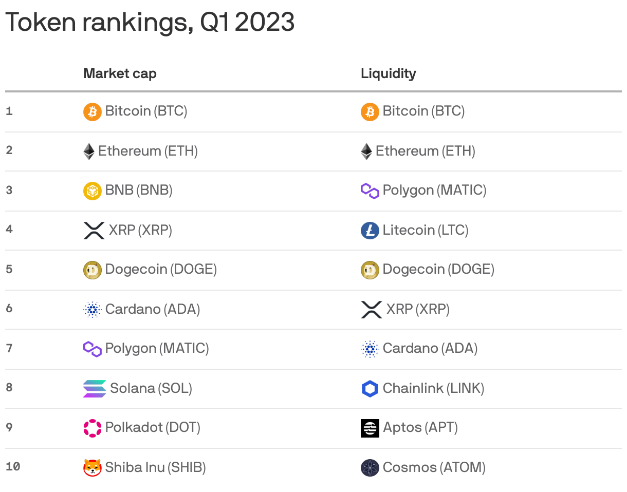 Token rankings, Q1 2023