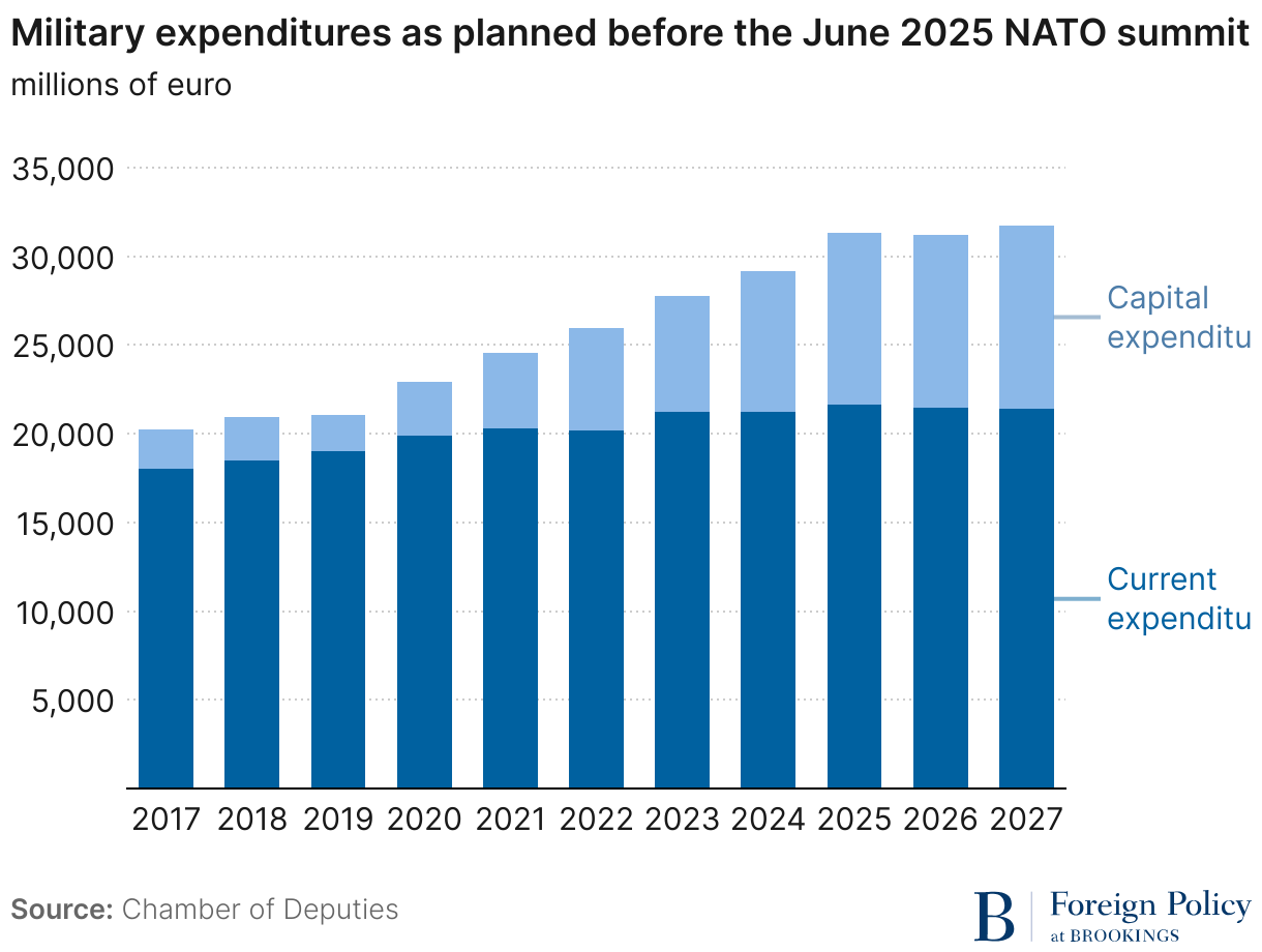 Military expenditures as planned before the June 2025 NATO summit (Stacked column chart)