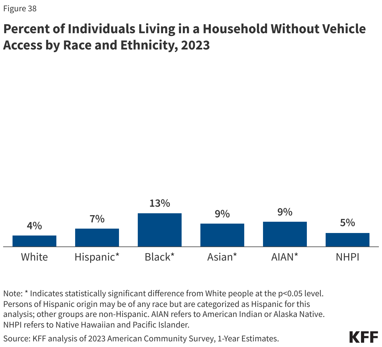 Percent of Individuals Living in a Household Without Vehicle Access by Race and Ethnicity, 2023