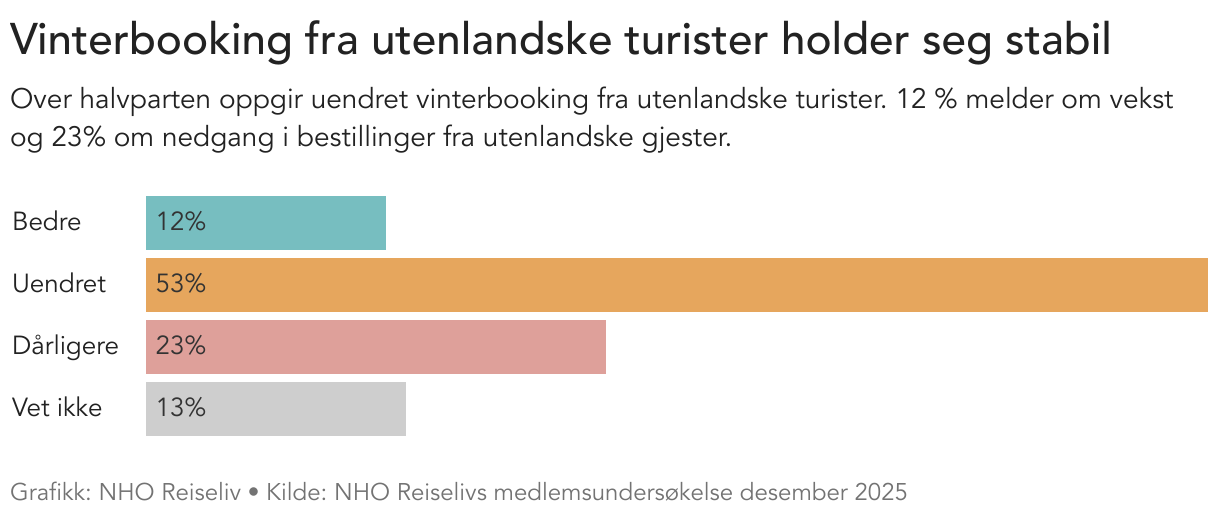 Vinterbooking fra utenlandske turister holder seg stabil (Bar Chart)