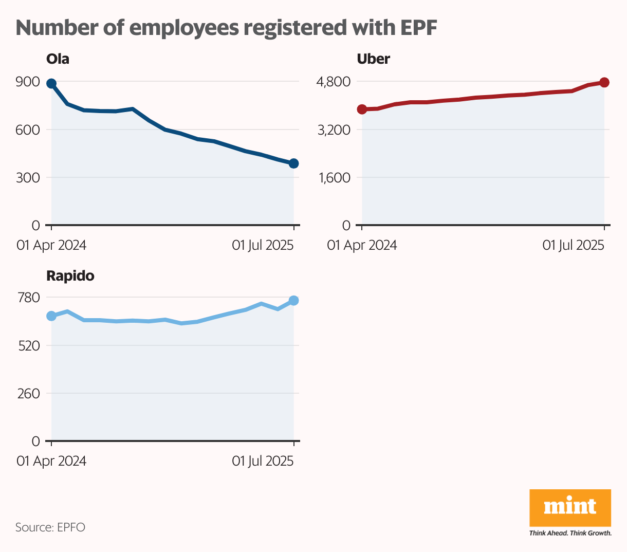 Number of employees registered with EPF (Split Bars)