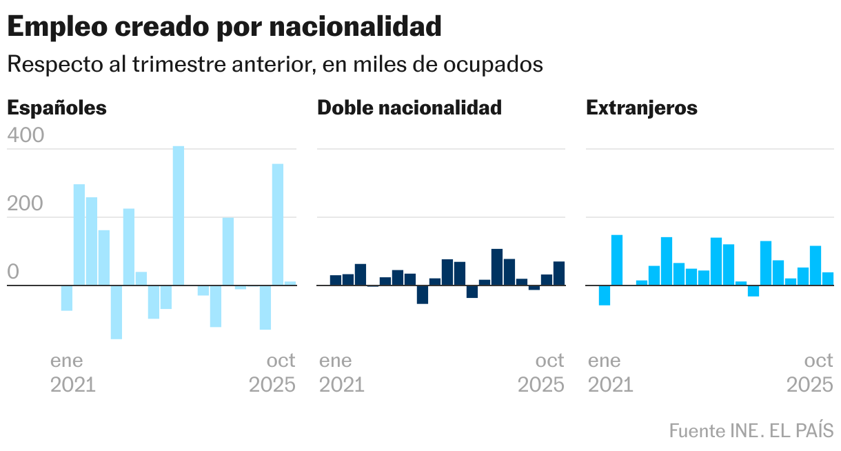 Empleo creado por nacionalidad (Columnas apiladas)
