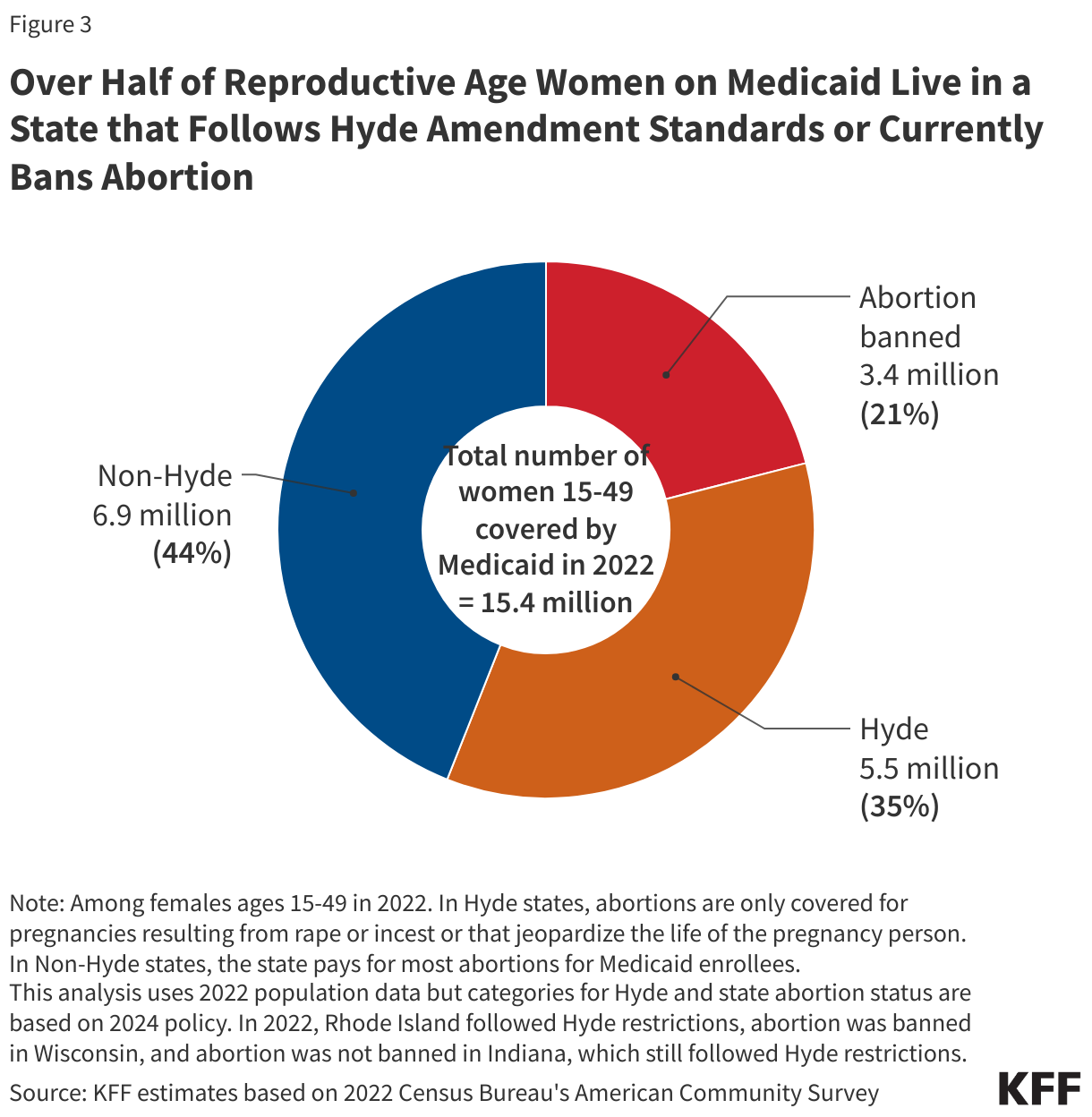 Over Half of Reproductive Age Women on Medicaid Live in a State that Follows Hyde Amendment Standards or Currently Bans Abortion data chart