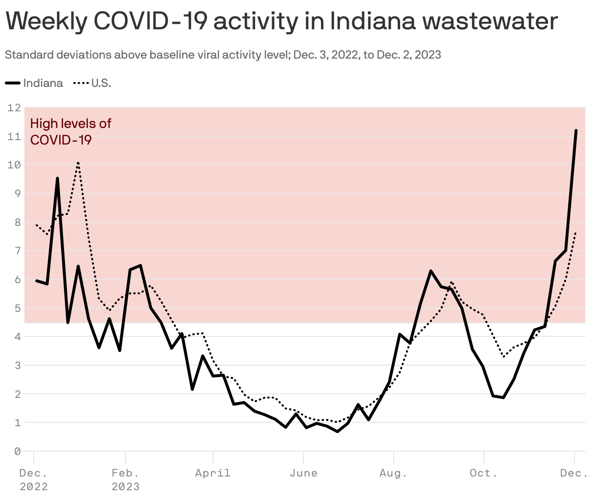 Weekly COVID-19 activity in Indiana wastewater
