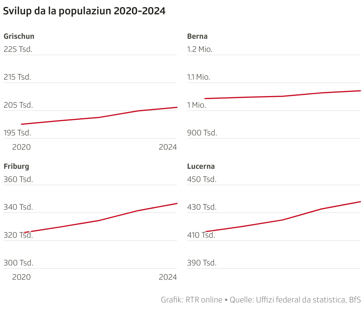 Svilup da la populaziun 2020-2024 (Mehrere Linien)