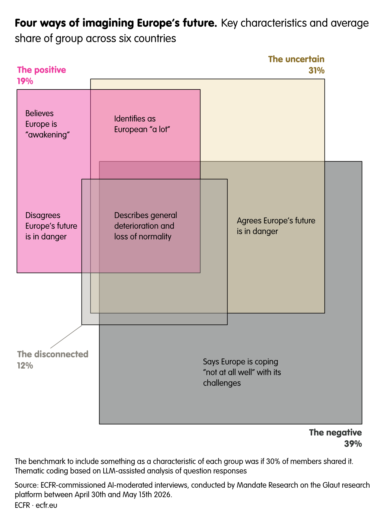 Four ways of imagining Europe’s future.