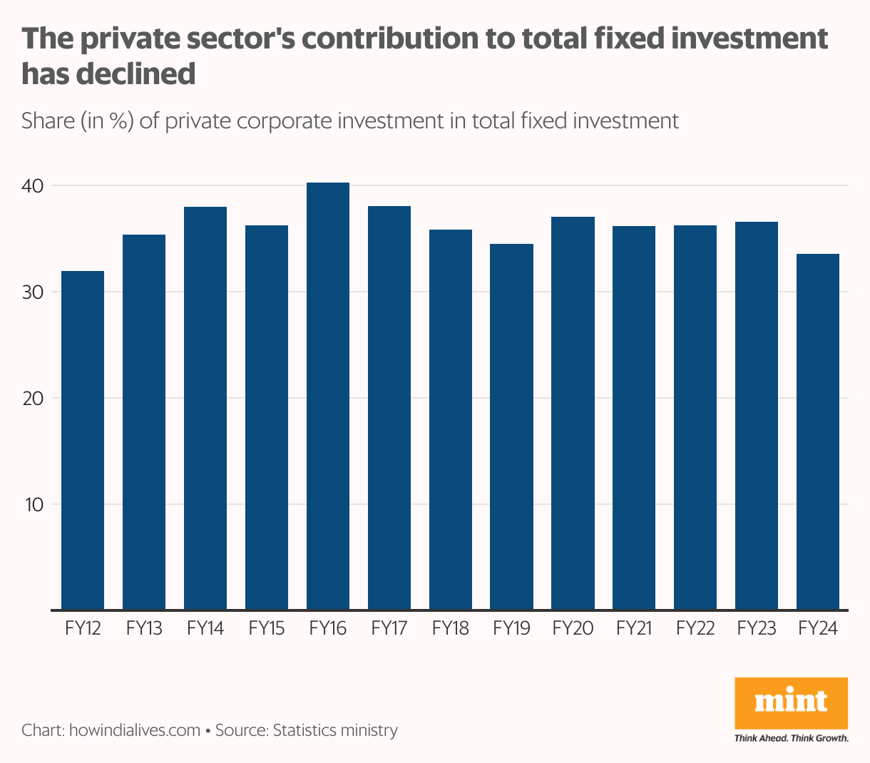 A line graph that shows the share of private corporate investment in total fixed investment between 2011-12 and 2023-24. From a high of 40.3% in 2015-16, this fell to 33.6% in 2023-24.